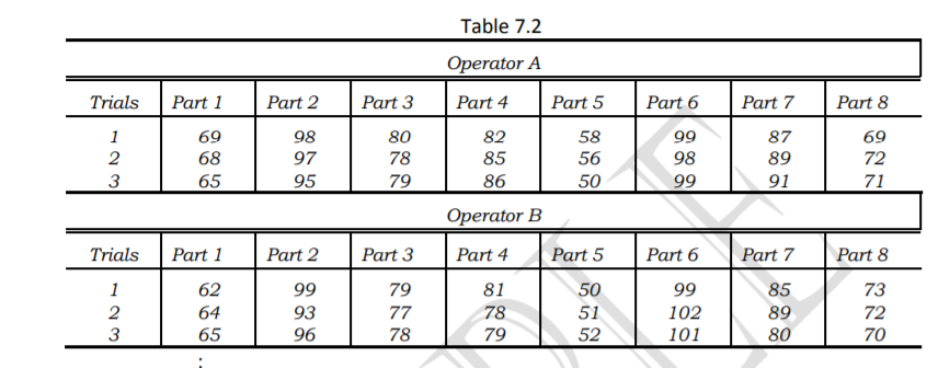 Table 7.2 Operator A Trials Part 1 Part 2 Part 3