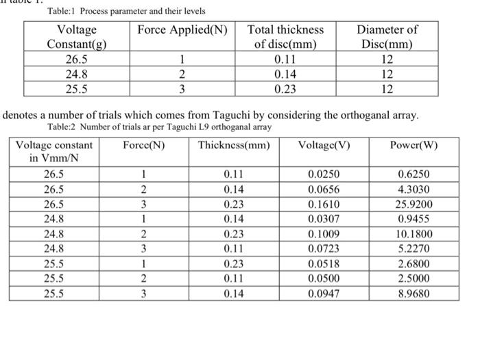 urgent! Table:1 Process parameter and their