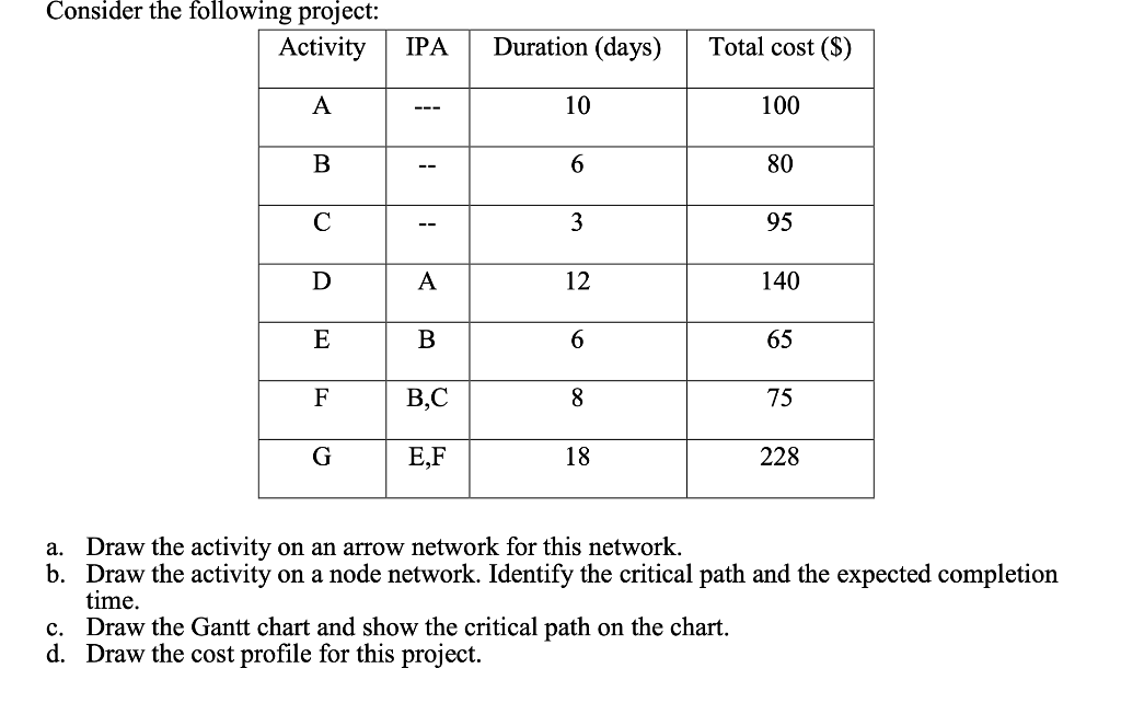 Consider the following proiect: a. Draw the