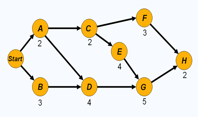 Problem 4. Determine Slack for Milwaukee Paper