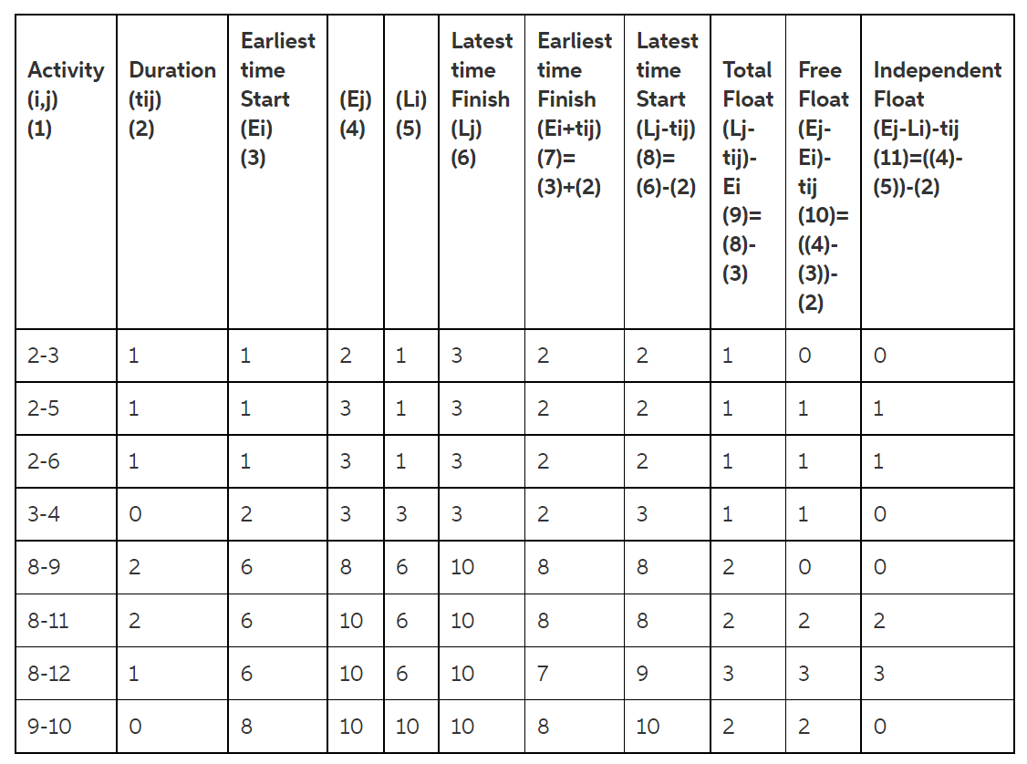 I need a Gantt chart for my work: It should be