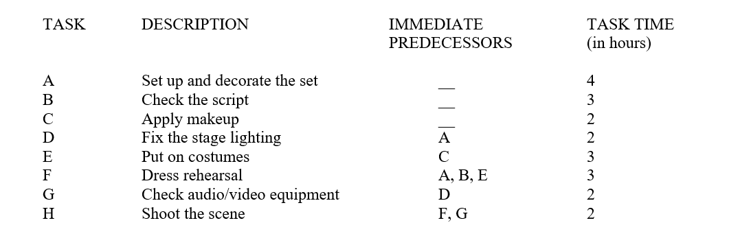 Please help. This is a CPM question. Question: