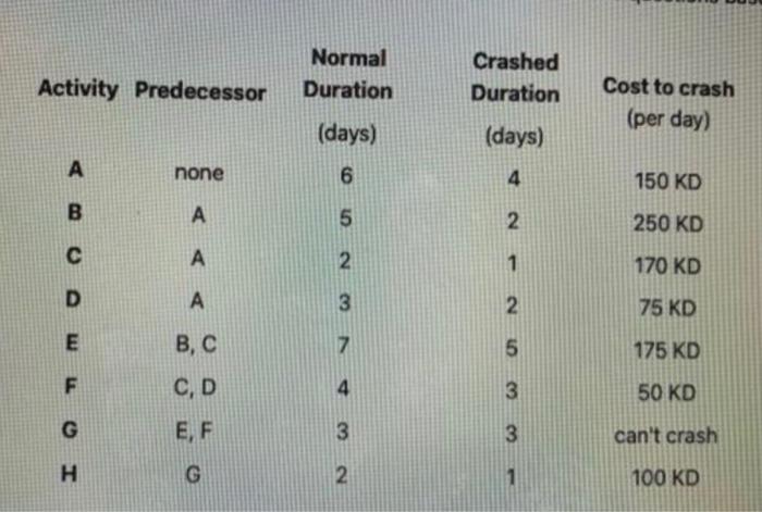 Normal Duration Activity Predecessor Crashed