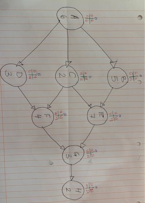 Normal Duration Activity Predecessor Crashed