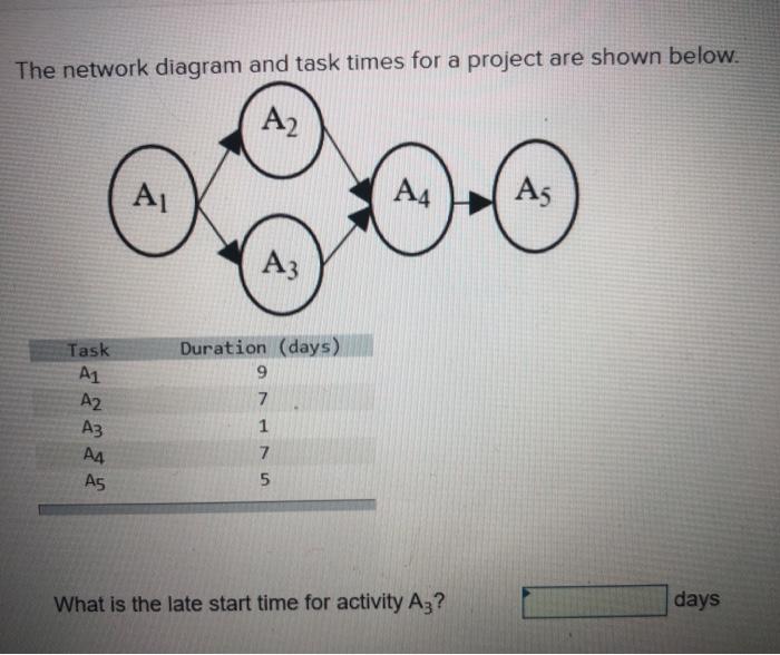 The network diagram and task times for a project