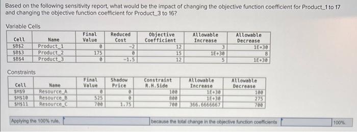 Based on the following sensitivity report, what