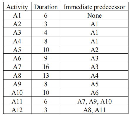 Consider a project with 12 activities A1, A2, ,