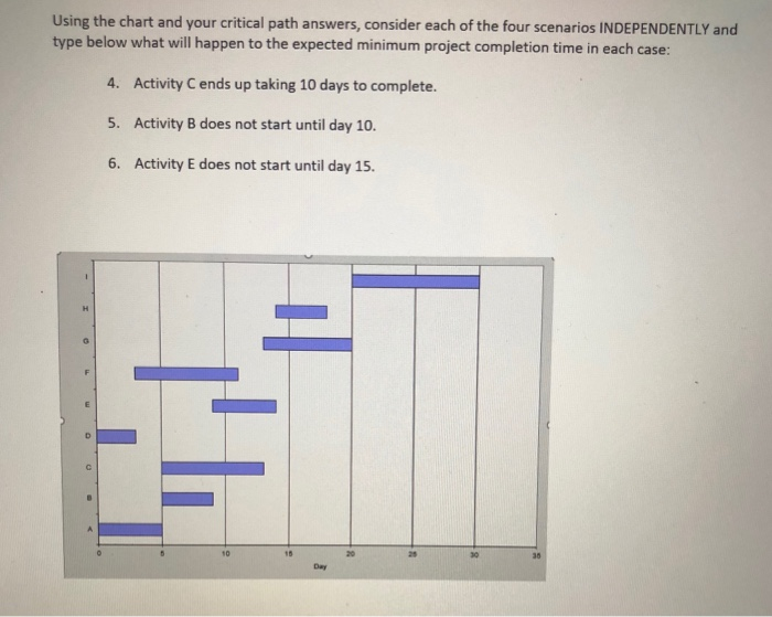 Using the chart and your critical path answers,