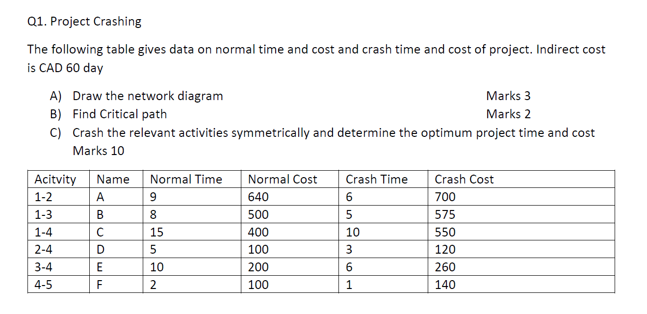 Q1. Project Crashing The following table gives