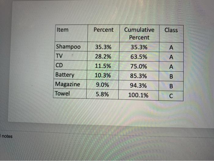 ABC Analysis ABC analysis is an inventory