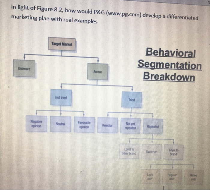 how would p&g(www.pg.com) develop a