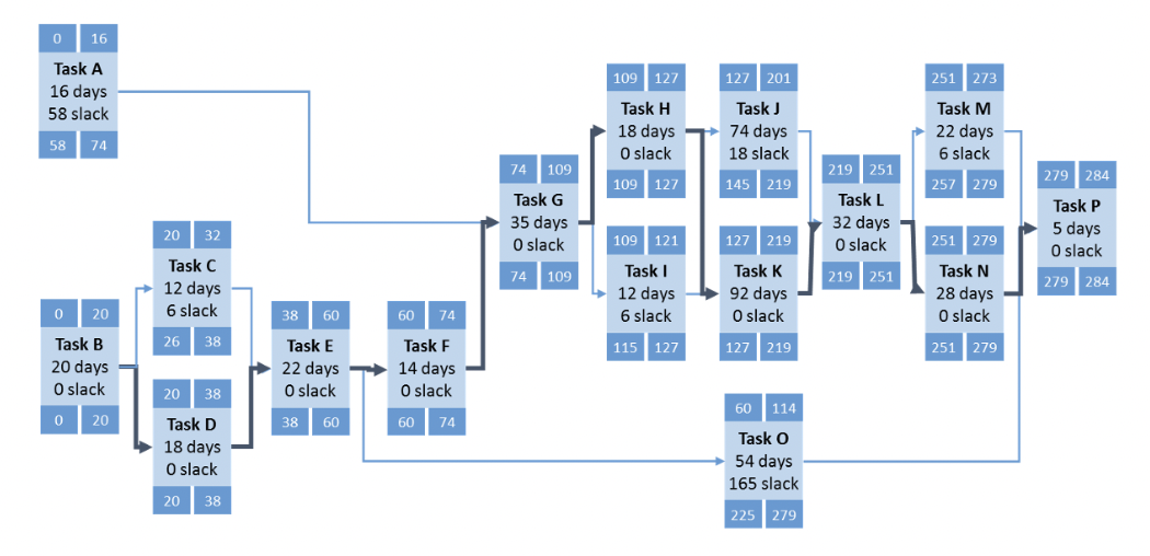 Conduct an Earned Value Analysis on the Project.
