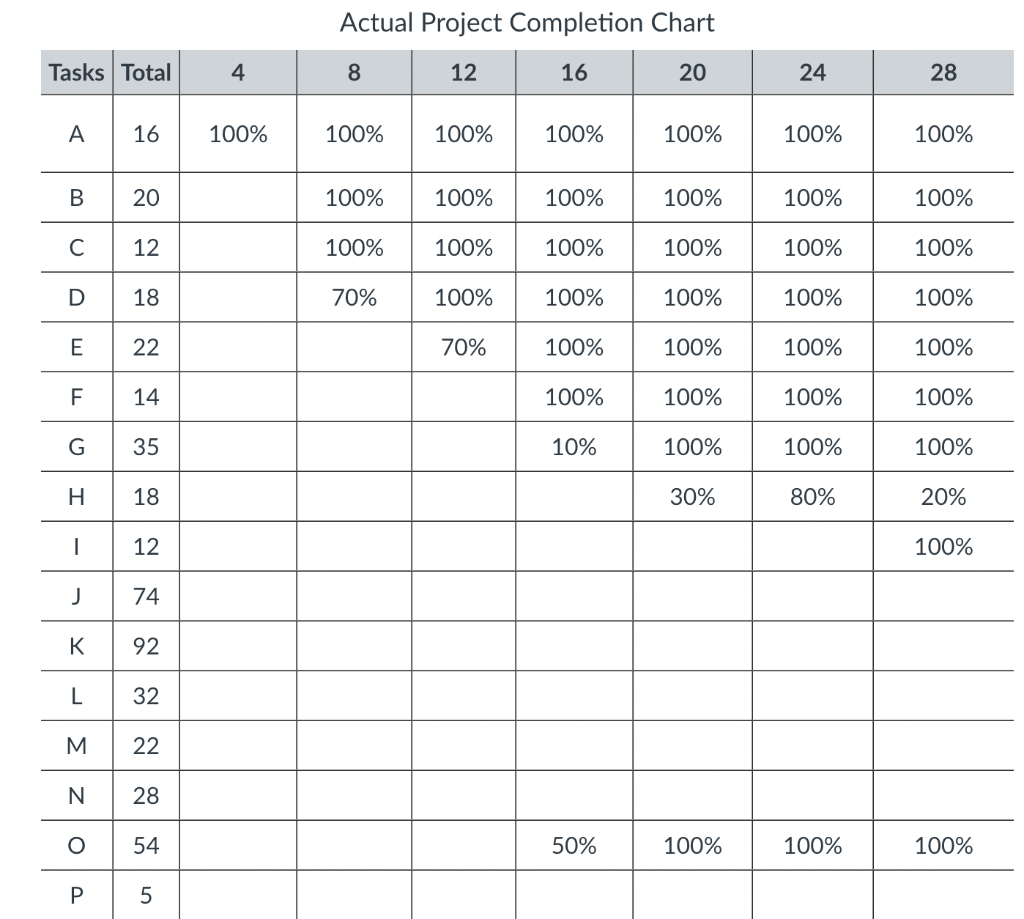 Conduct an Earned Value Analysis on the Project.