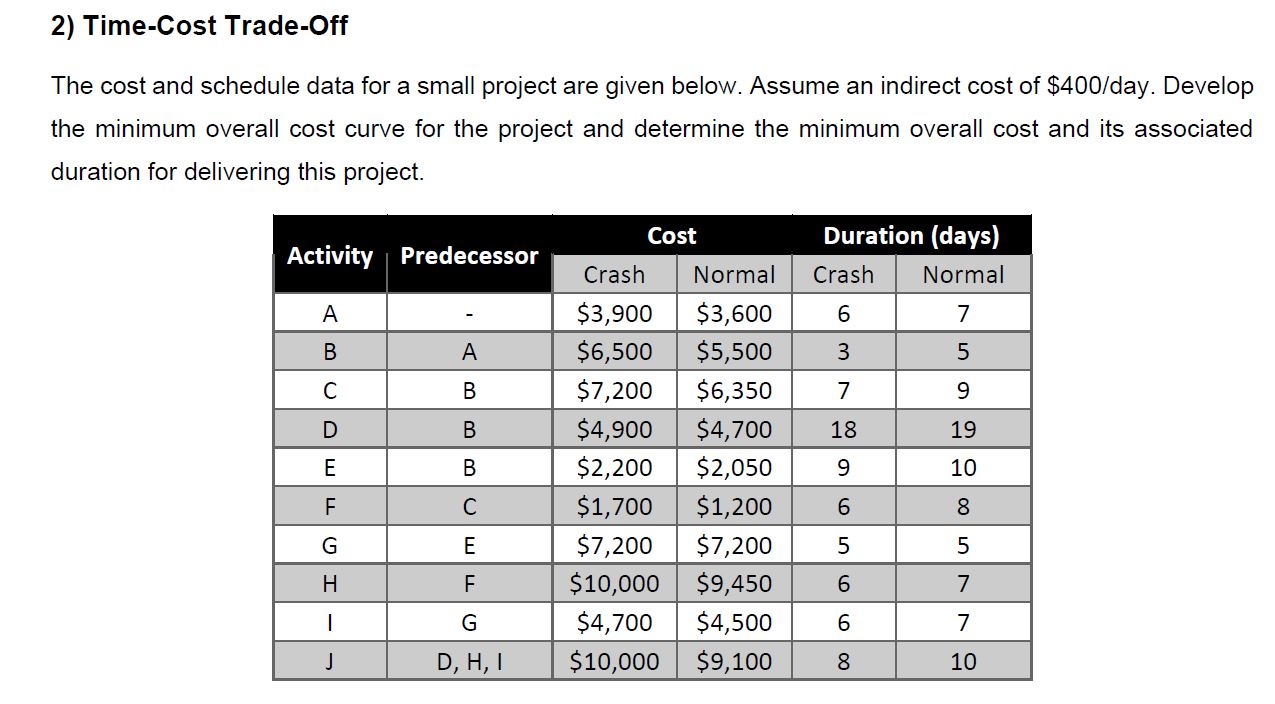 2) Time-Cost Trade-Off The cost and schedule data