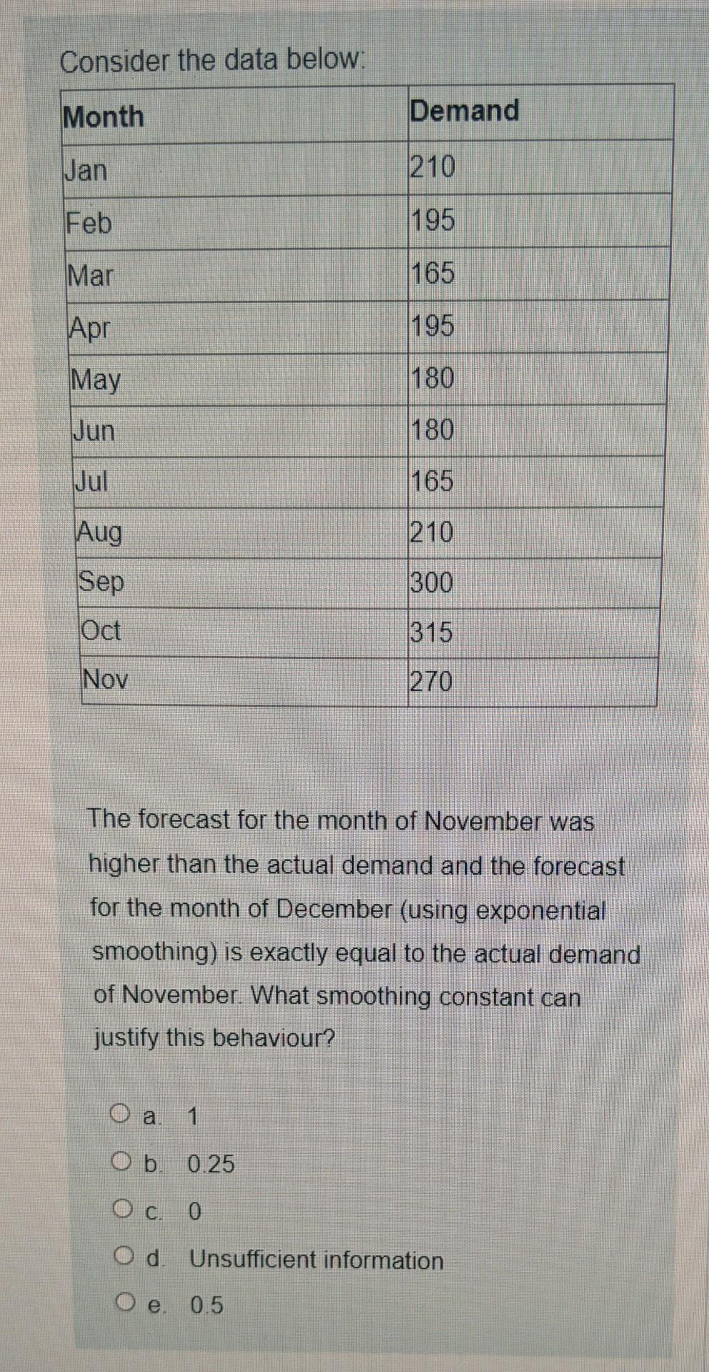Consider the data below: Month Demand Jan 210 Feb