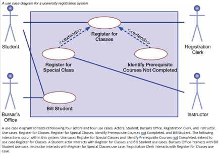 Use case diagrams show more about how your system