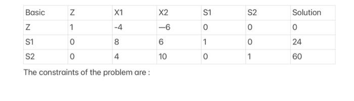 Basic Z X1 X2 S1 S2 Z 1 -4 -6 0 0 Solution 0 24 0
