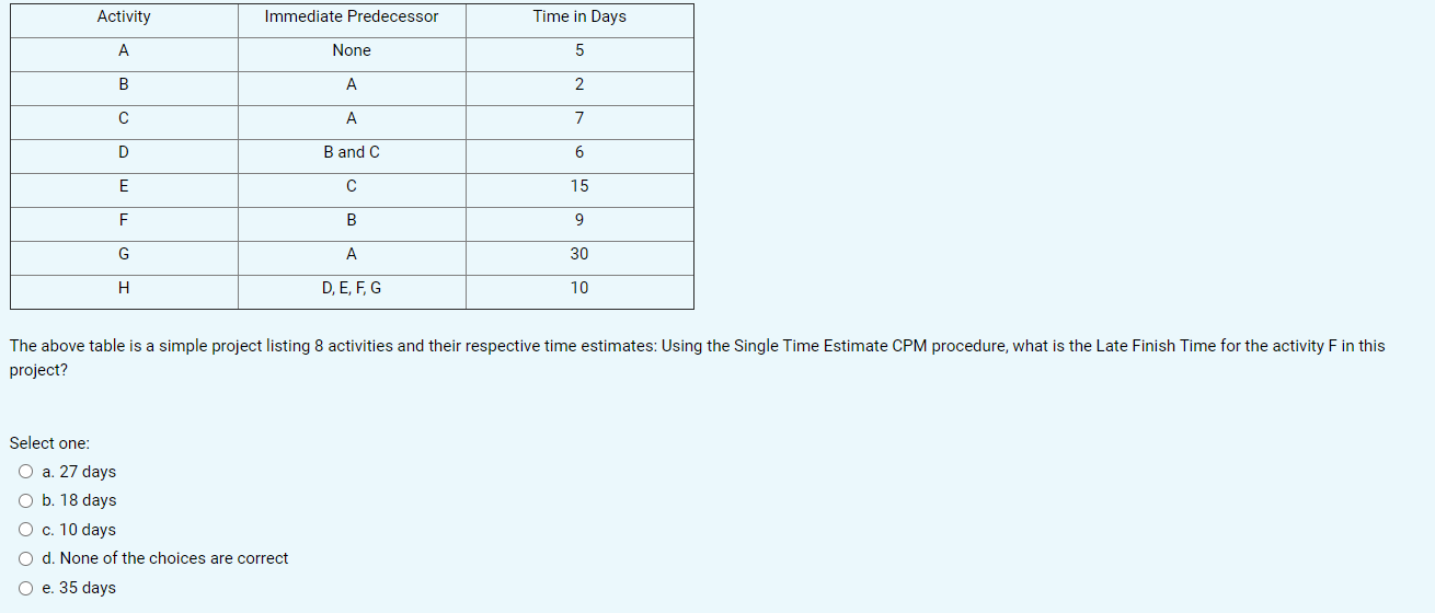 Activity Immediate Predecessor Time in Days A