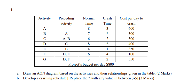 1. Activity Preceding activity Normal Time 8 7