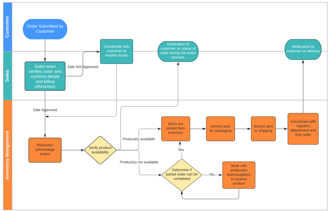 Below is the following process for fulling an