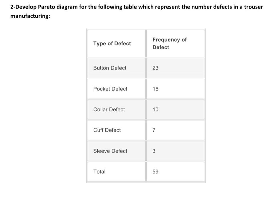 2-Develop Pareto diagram for the following table