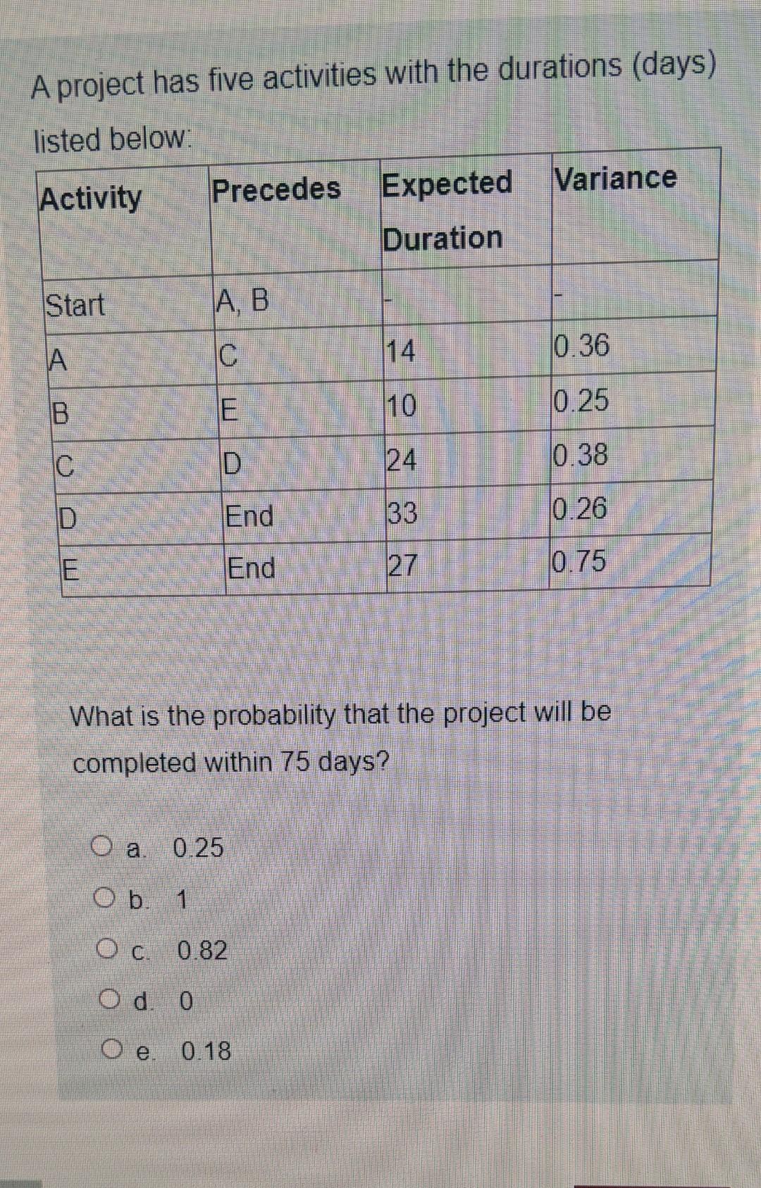 A project has five activities with the durations
