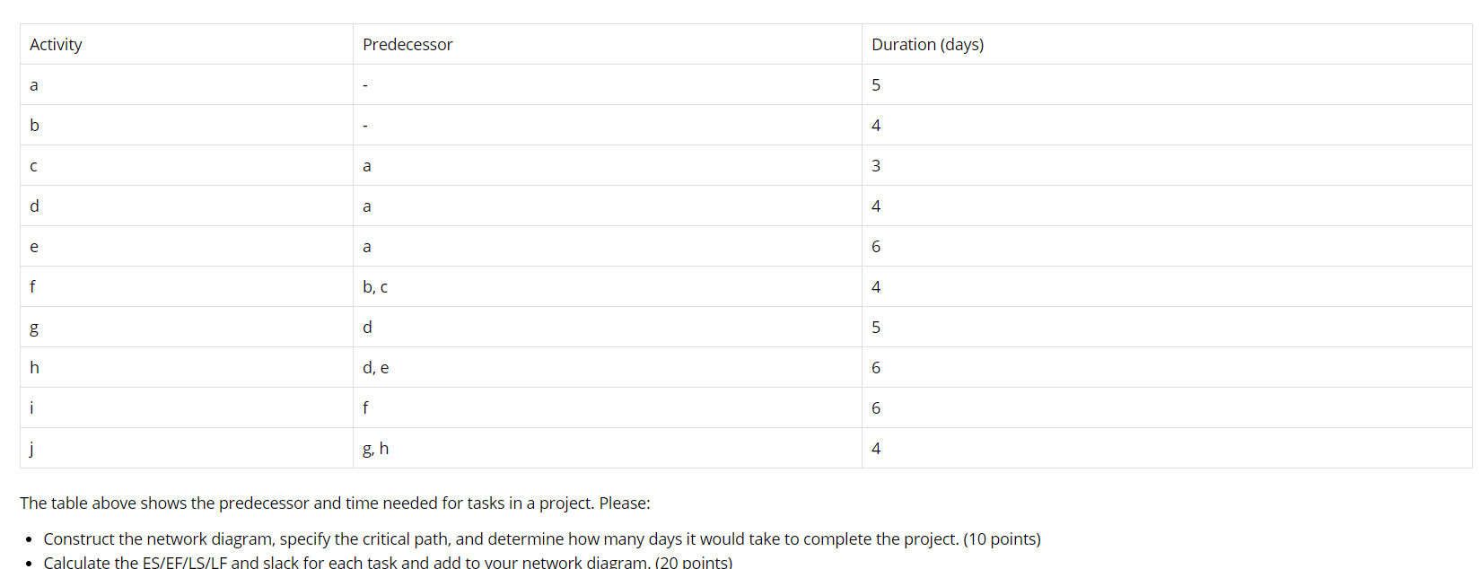 Utilizing Vizio software with PERT 1 chart