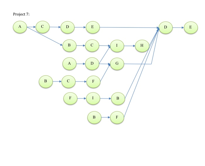 Consider the 7 projects represented by the AON