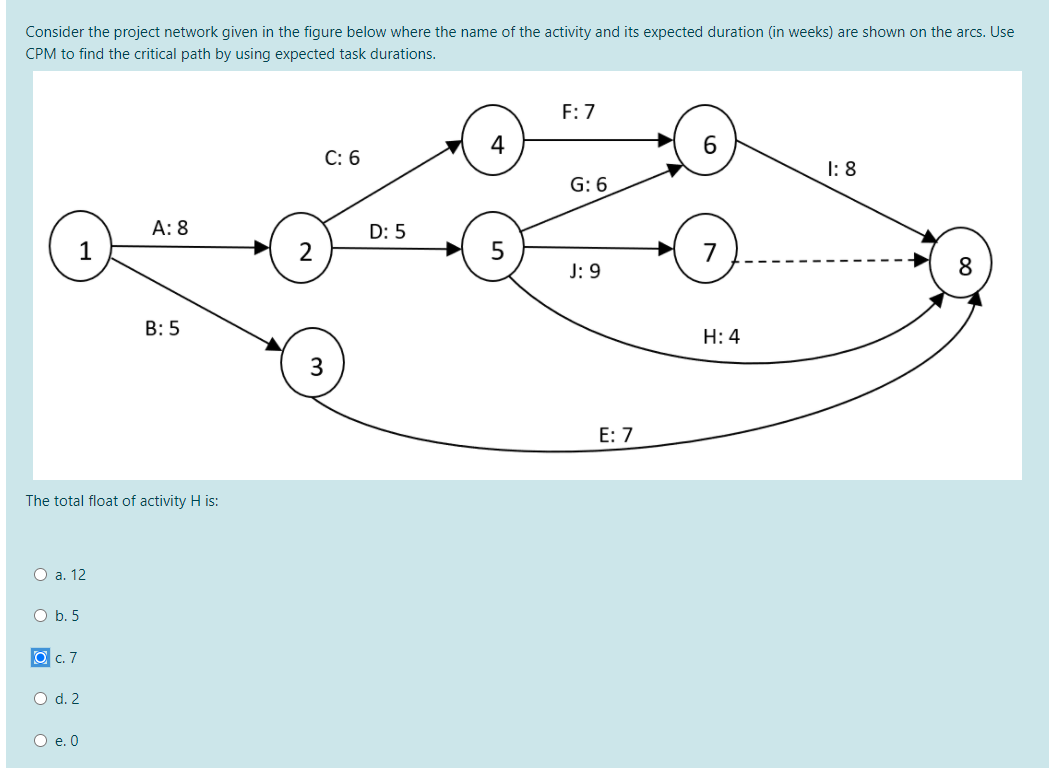 Consider the project network given in the figure