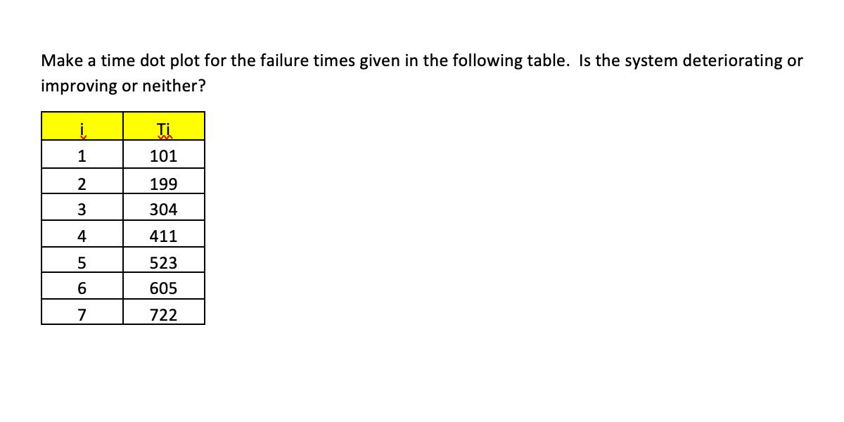 Make a time dot plot for the failure times given