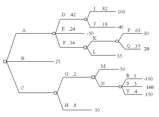 Fold back this decision tree. Clearly state the