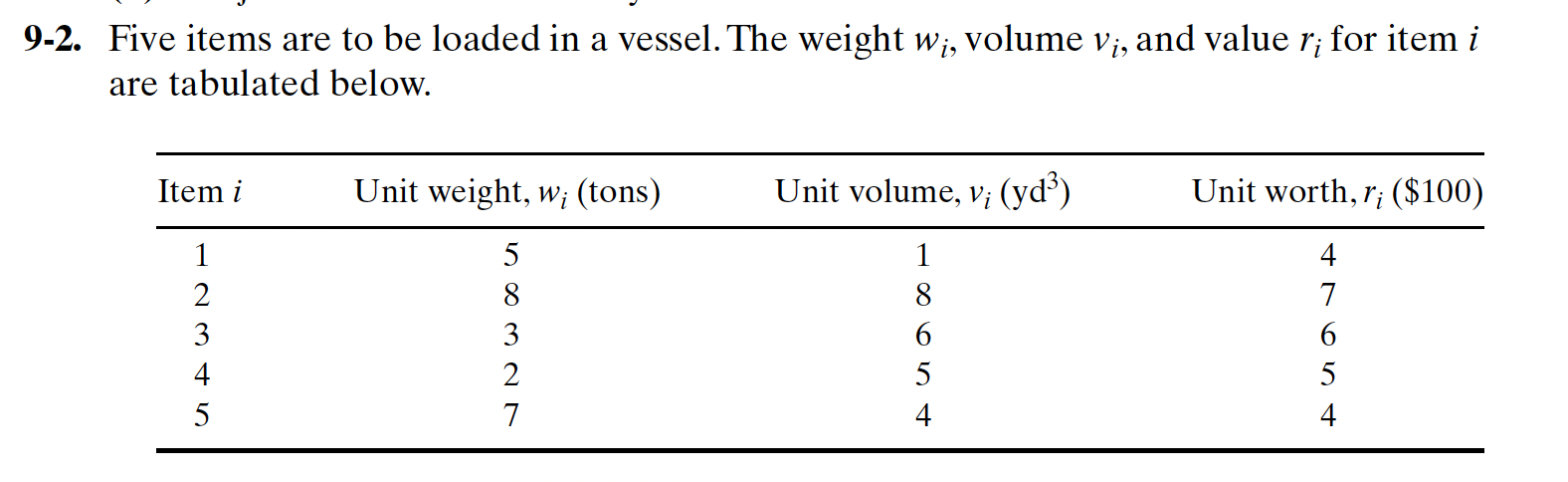 a 9-2. Five items are to be loaded in a vessel.