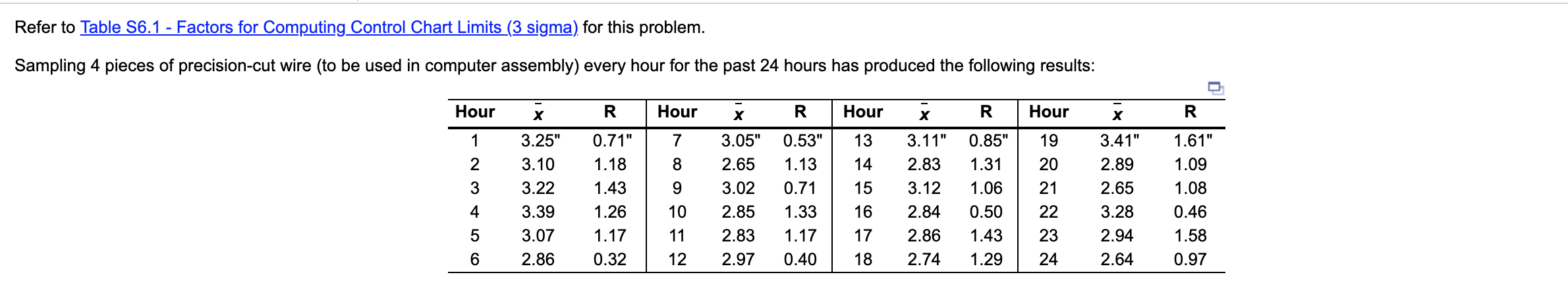 Based on the sampling done, the control limits
