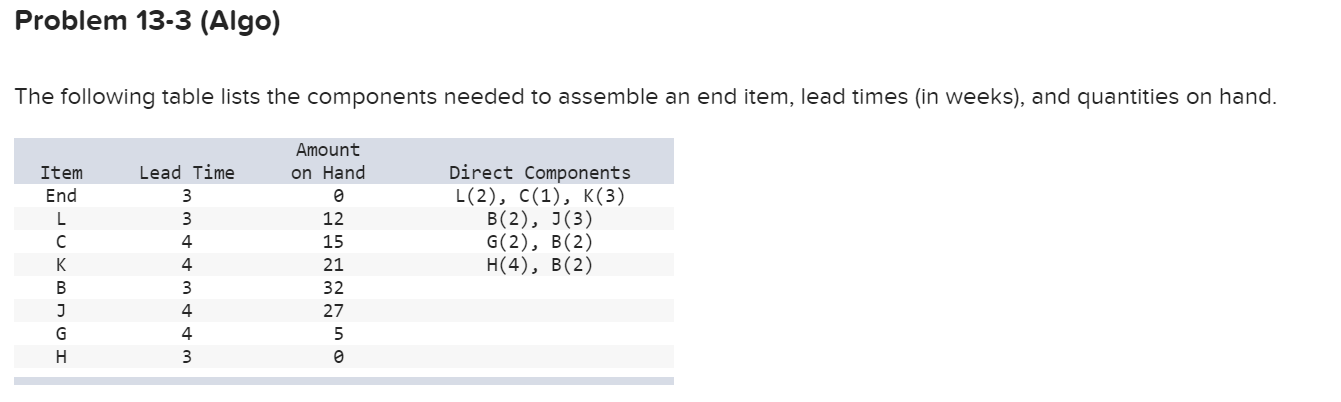 Problem 13-3 (Algo) The following table lists the