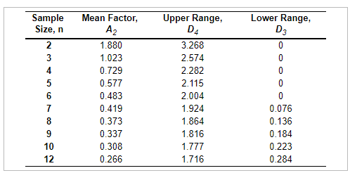 Sample Size, n 2 3 4 5 6 7 8 9 10 12 Mean Factor,