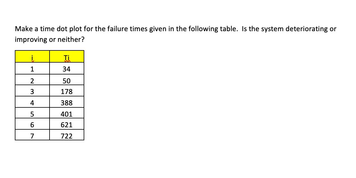 Make a time dot plot for the failure times given