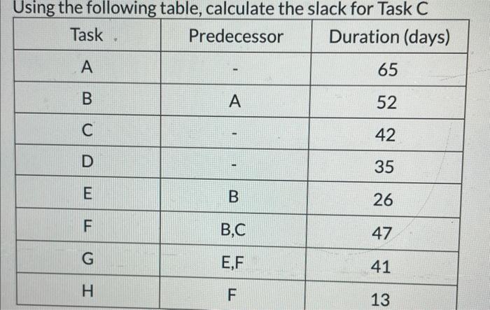 Using the following table, calculate the slack