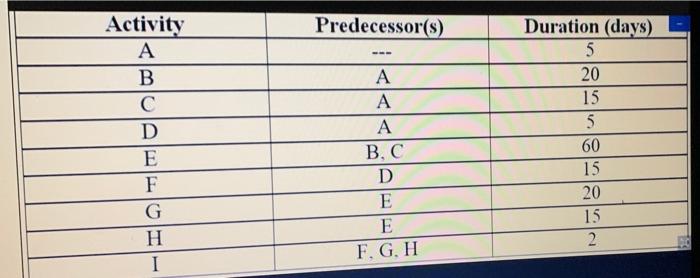 Complete the Activity Network Diagram for the