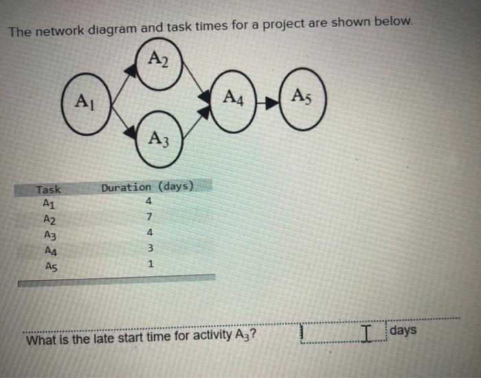 The network diagram and task times for a project