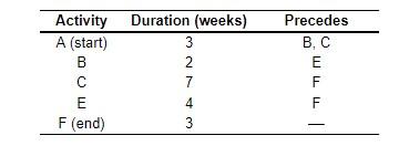 The following is a table of activities associated