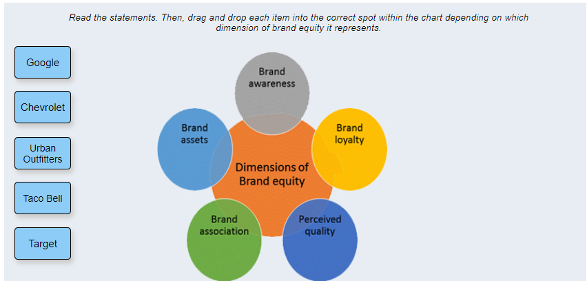 Through brand equity, a company can realize a