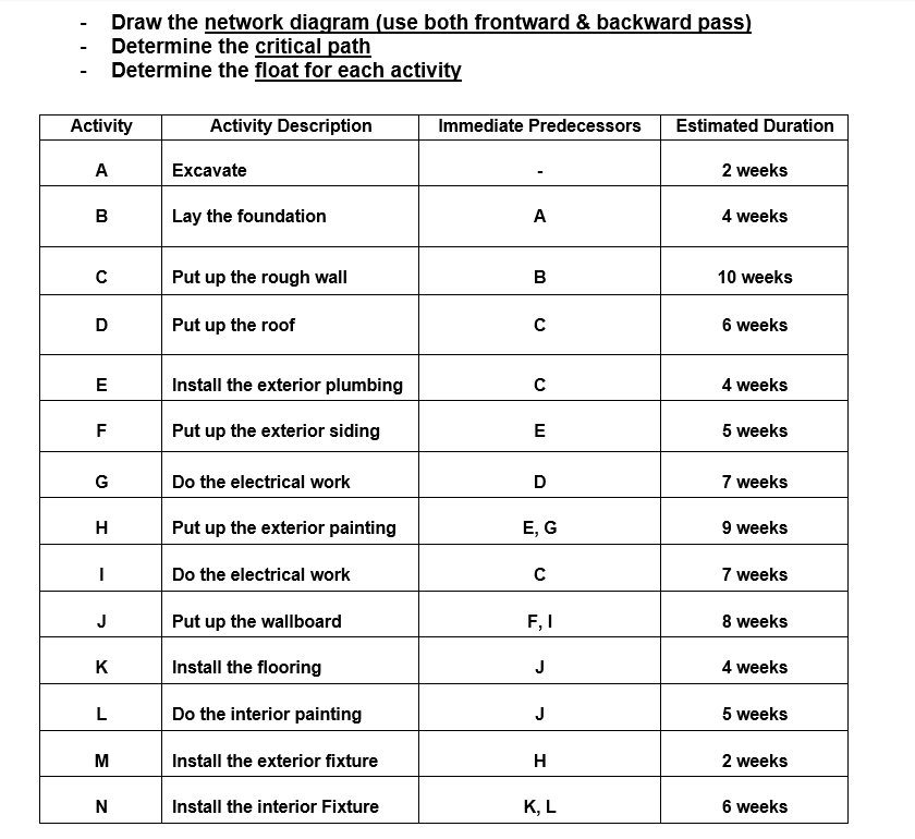 Draw the network diagram (use both frontward &