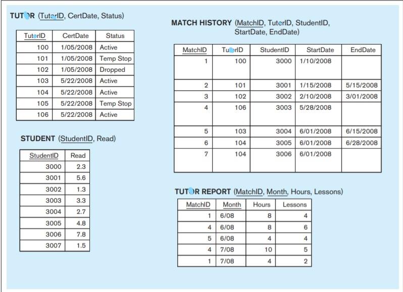 SQL: .6. Determine the relationships among the