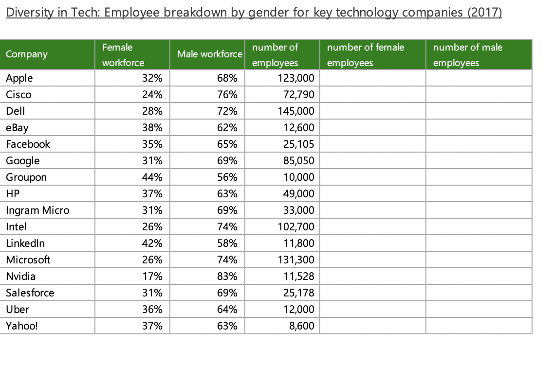 - Write a formula in E4 (hint: use some Mixed