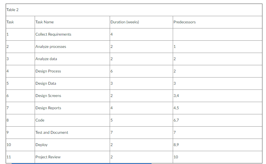 Problem 2 a) Manually draw a network diagram to