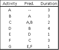 Which activity is redundant? Find Critical Path.