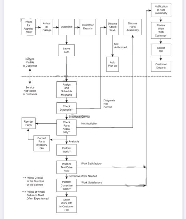 Reverse Process Mapping 1. Write, in plain