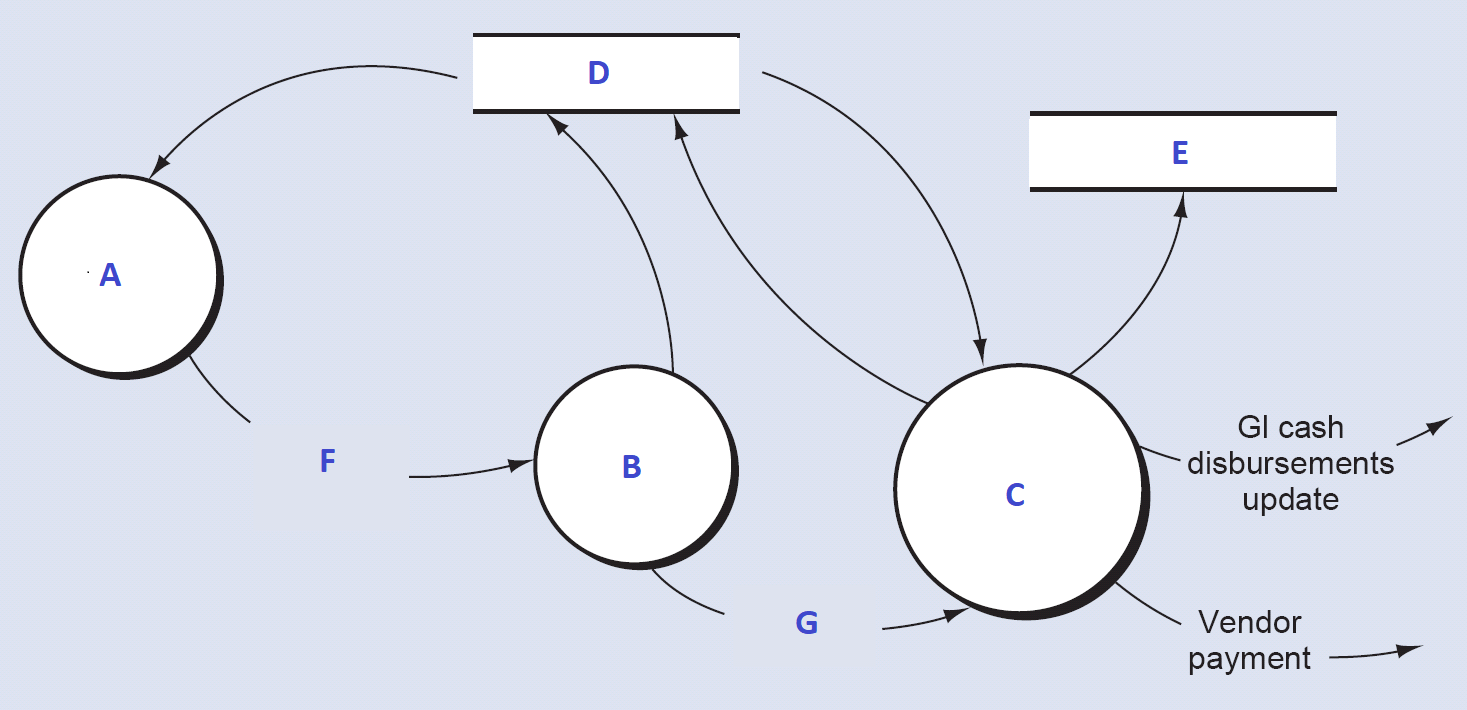 Below is a partial Data Flow Diagram for the Cash