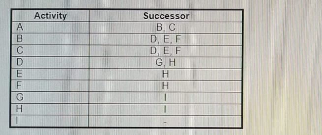 Develop ADM Graph for following: Activity A B C D