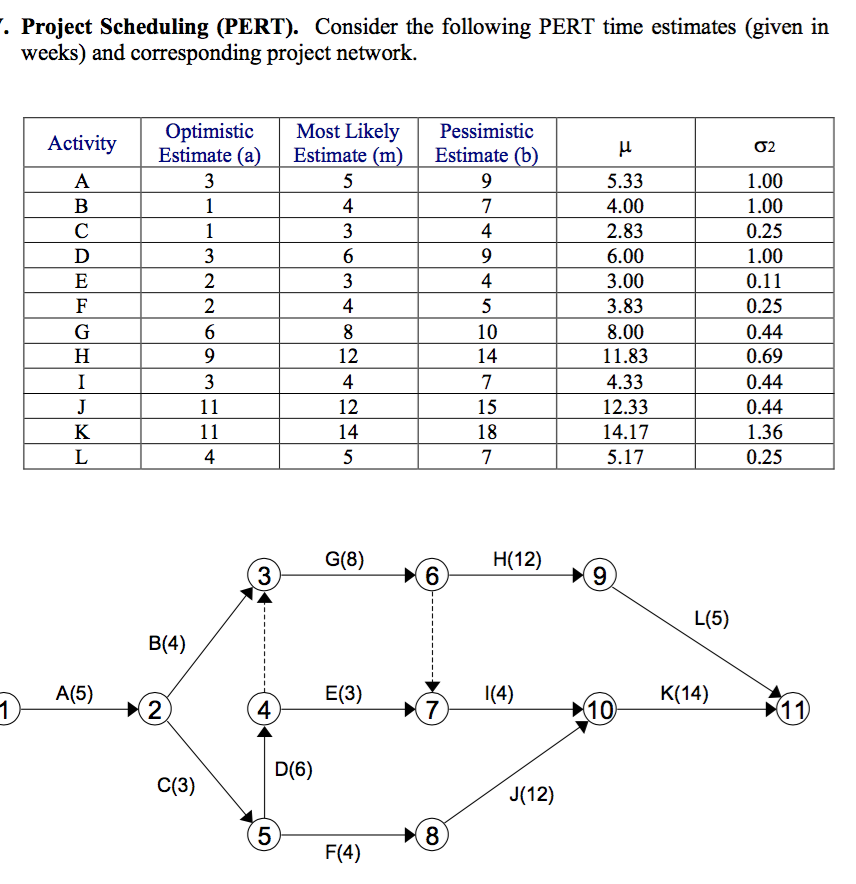 . Project Scheduling (PERT). Consider the